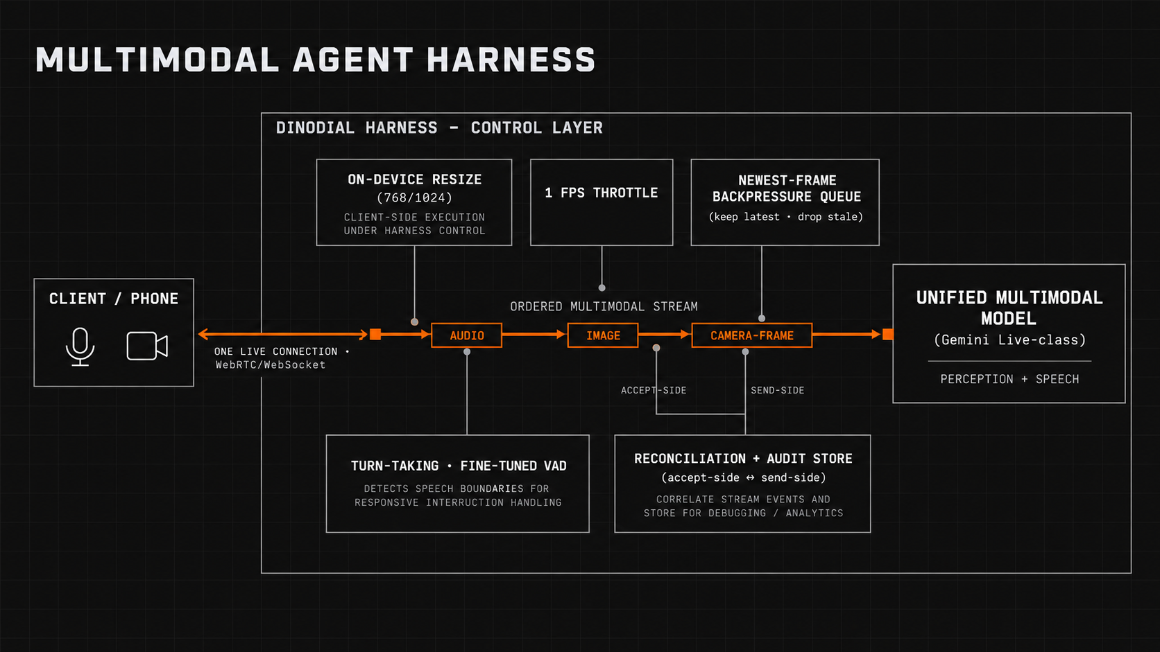 DinoDial multimodal agent harness architecture: voice and vision on one live connection into a unified multimodal model wrapped by the harness control layer